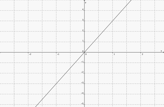 Grafen er en rett linje og går gjennom origo og (1,3)